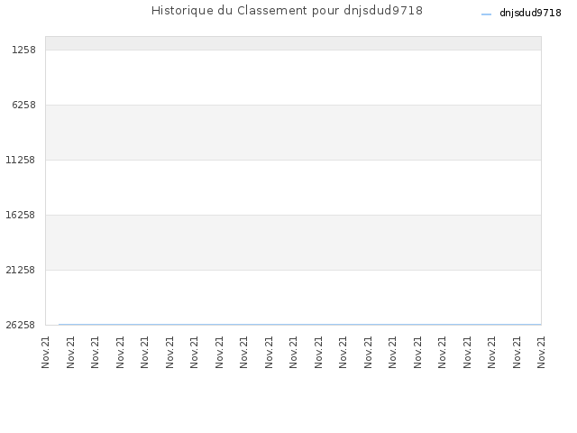 Historique du Classement pour dnjsdud9718