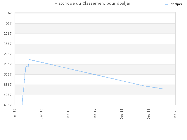 Historique du Classement pour doaljari