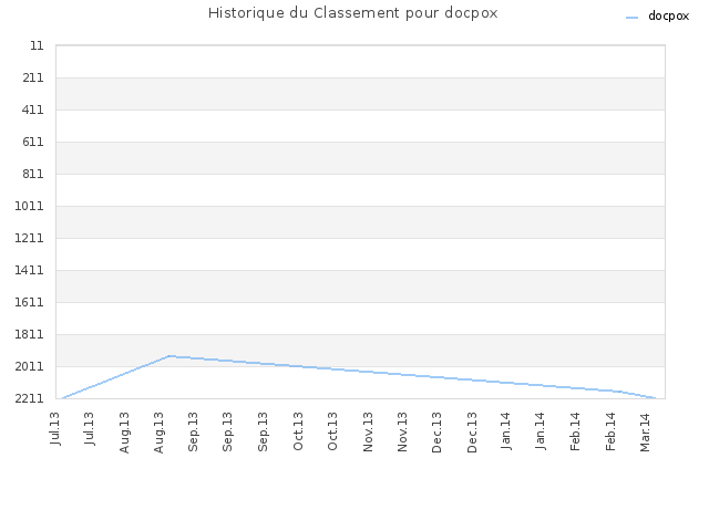 Historique du Classement pour docpox