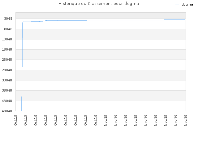 Historique du Classement pour dogma