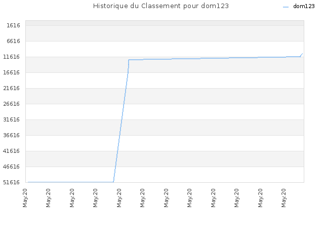 Historique du Classement pour dom123