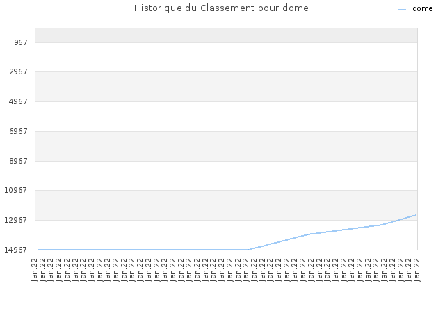 Historique du Classement pour dome