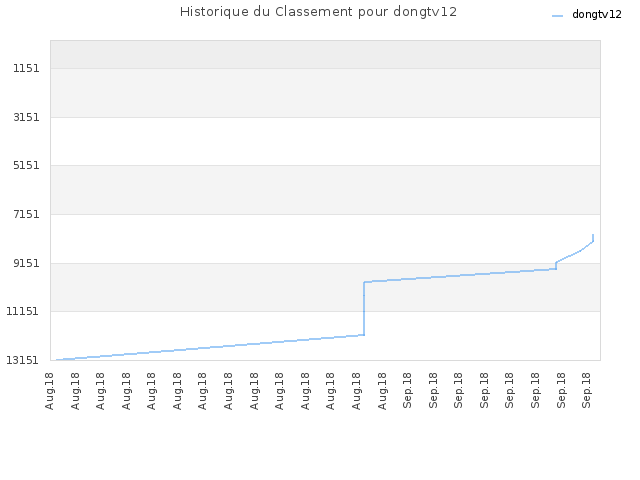 Historique du Classement pour dongtv12