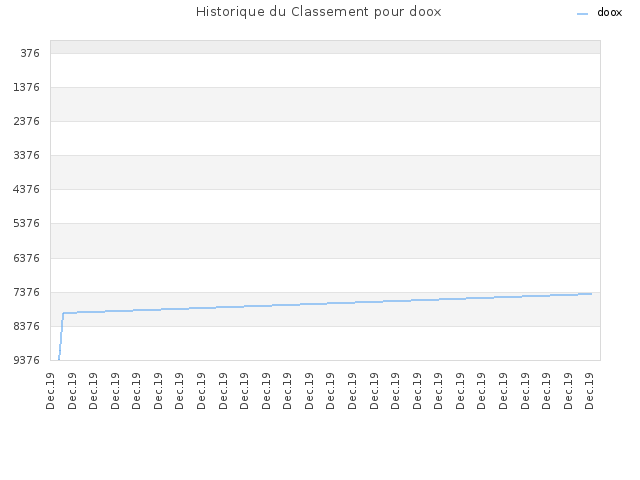 Historique du Classement pour doox