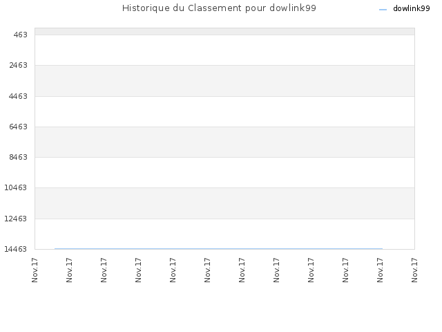 Historique du Classement pour dowlink99