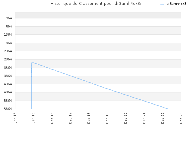 Historique du Classement pour dr3amh4ck3r