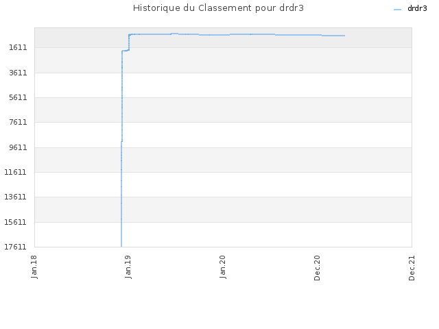 Historique du Classement pour drdr3