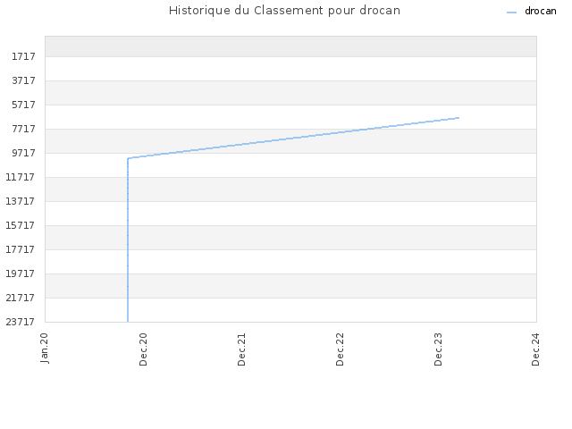 Historique du Classement pour drocan