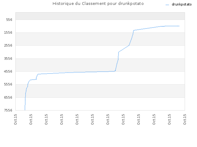 Historique du Classement pour drunkpotato