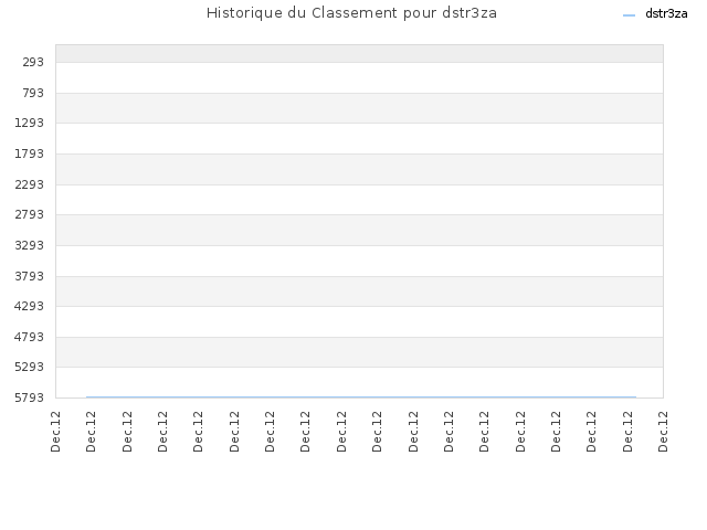 Historique du Classement pour dstr3za