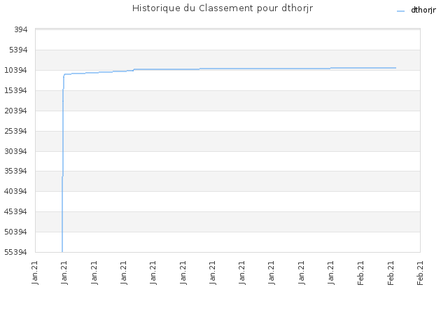 Historique du Classement pour dthorjr