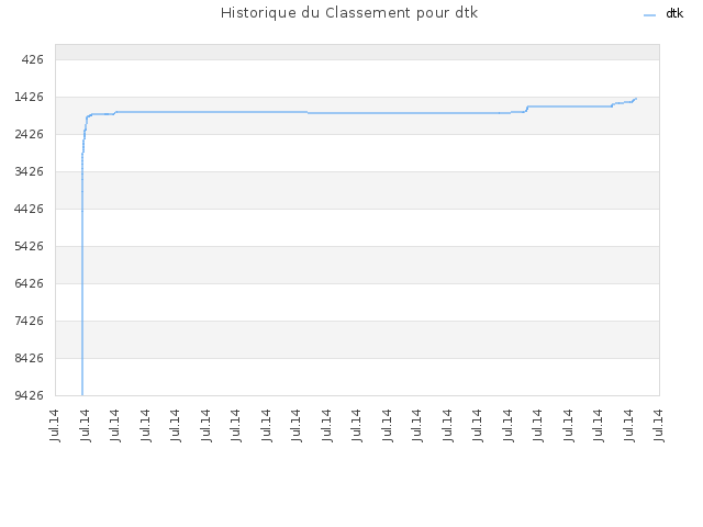 Historique du Classement pour dtk