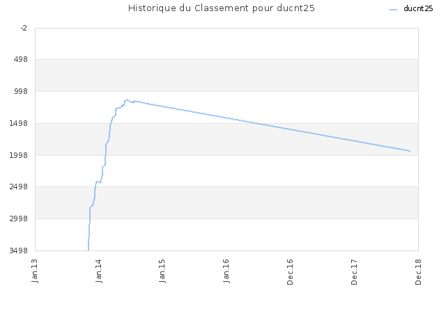Historique du Classement pour ducnt25