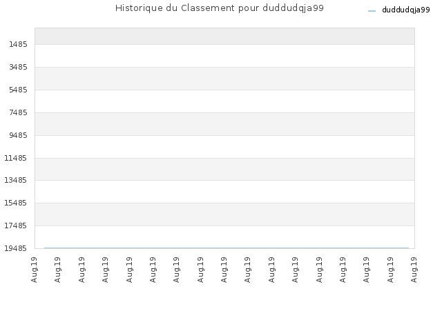 Historique du Classement pour duddudqja99