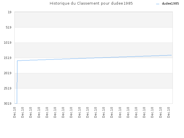 Historique du Classement pour dudee1985