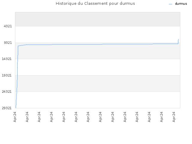 Historique du Classement pour durmus