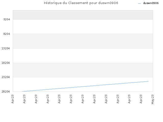 Historique du Classement pour duswn0906
