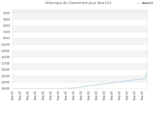 Historique du Classement pour dww123