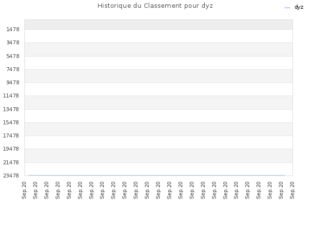 Historique du Classement pour dyz