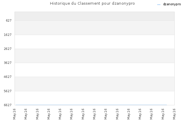 Historique du Classement pour dzanonypro
