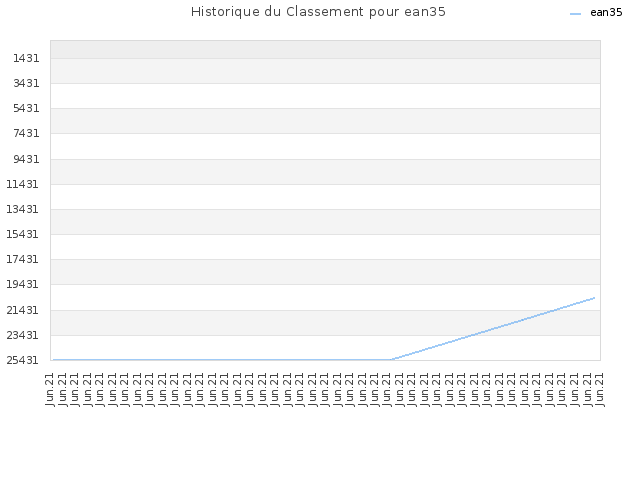 Historique du Classement pour ean35