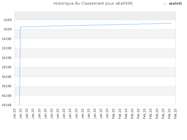 Historique du Classement pour ebell495
