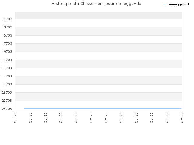 Historique du Classement pour eeeeggvvdd