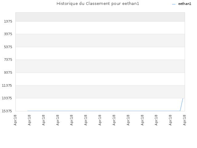 Historique du Classement pour eethan1