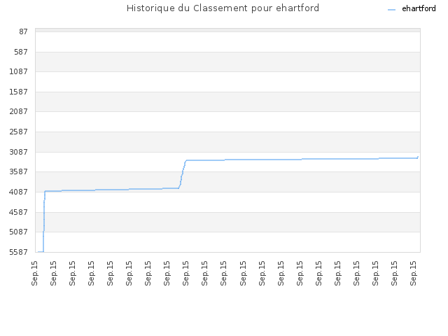 Historique du Classement pour ehartford