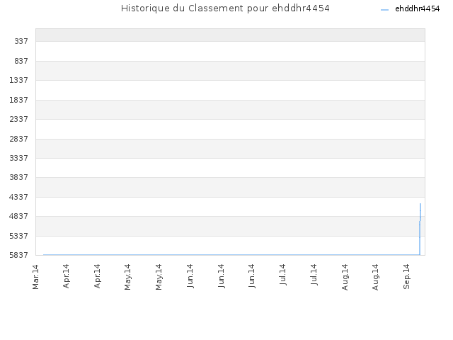 Historique du Classement pour ehddhr4454