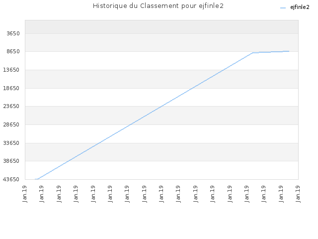 Historique du Classement pour ejfinle2