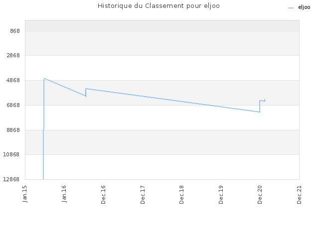 Historique du Classement pour eljoo