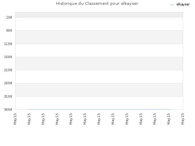 Historique du Classement pour elkayser