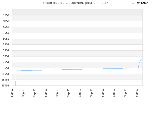 Historique du Classement pour eminator