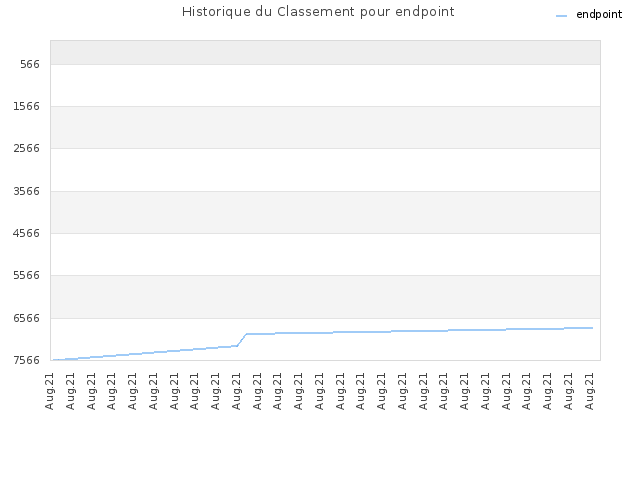 Historique du Classement pour endpoint