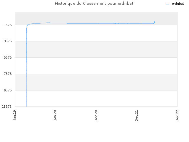 Historique du Classement pour erdnbat