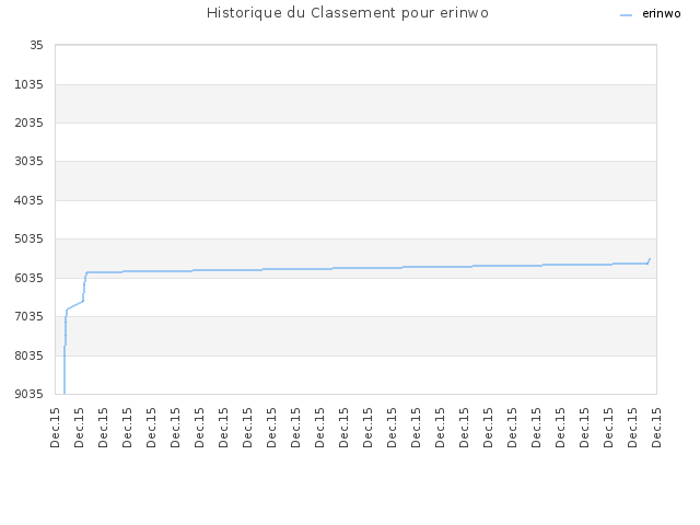 Historique du Classement pour erinwo