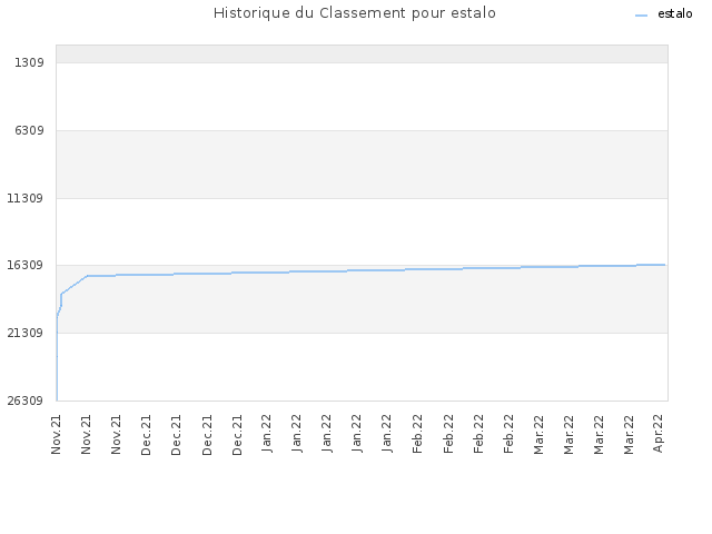 Historique du Classement pour estalo