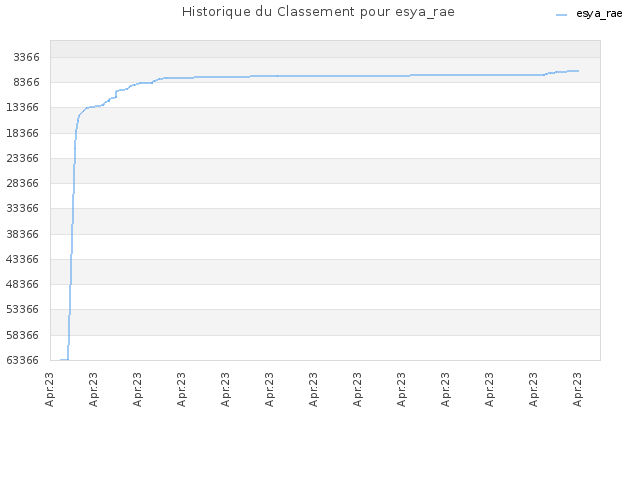 Historique du Classement pour esya_rae