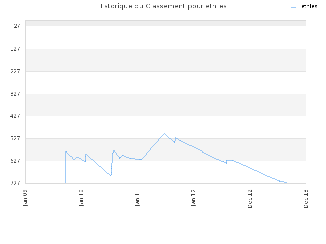 Historique du Classement pour etnies