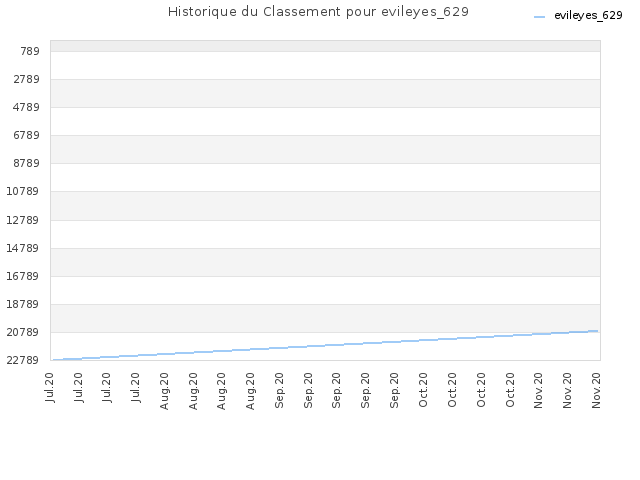 Historique du Classement pour evileyes_629