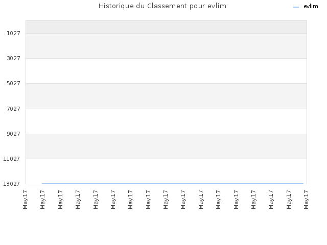 Historique du Classement pour evlim
