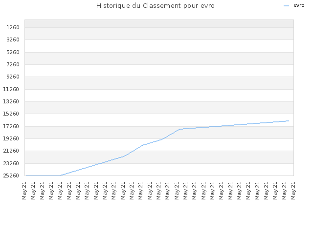 Historique du Classement pour evro