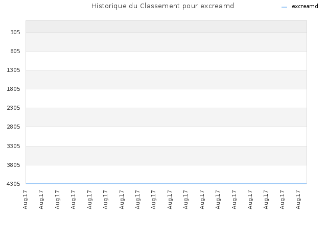 Historique du Classement pour excreamd