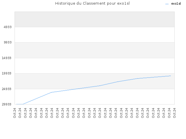 Historique du Classement pour exo1sl