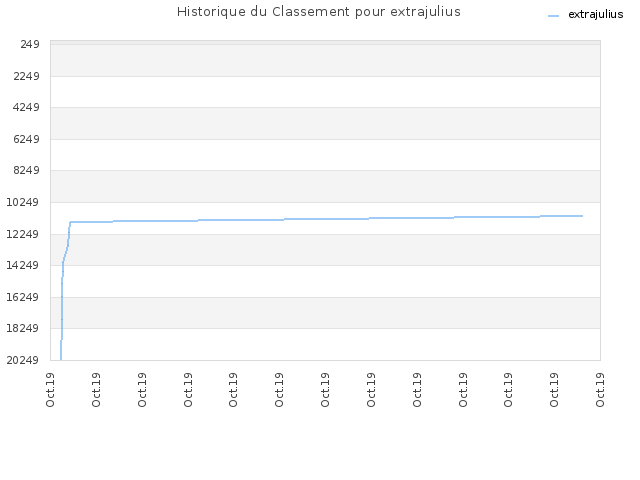 Historique du Classement pour extrajulius