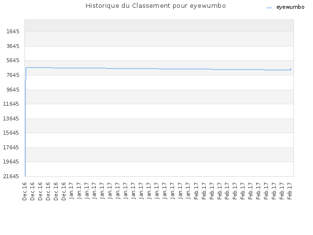 Historique du Classement pour eyewumbo