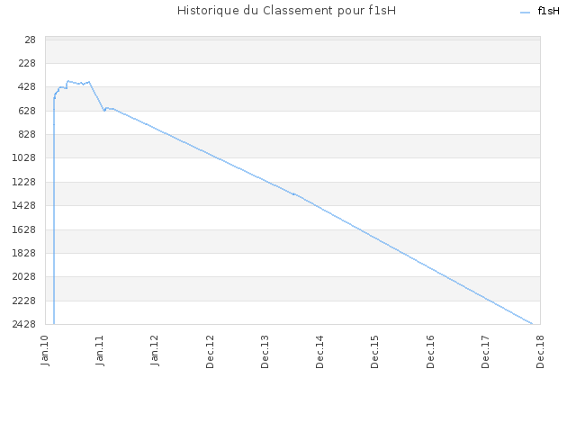 Historique du Classement pour f1sH