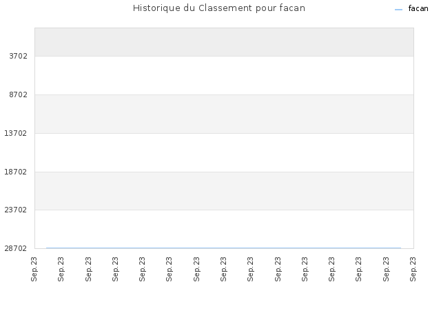 Historique du Classement pour facan