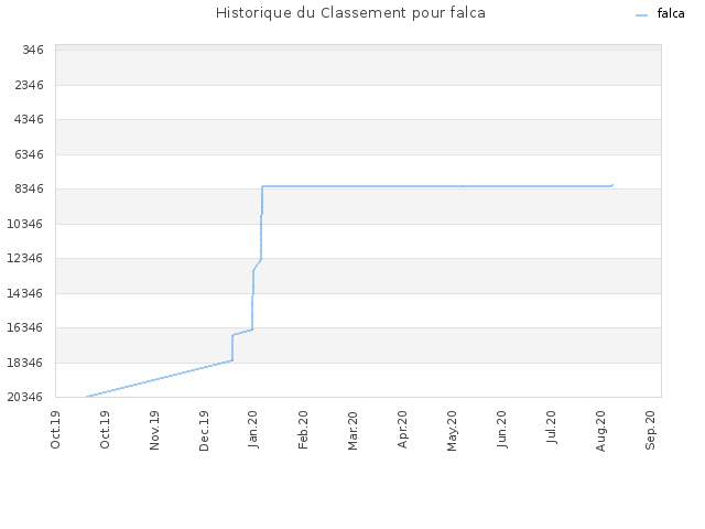 Historique du Classement pour falca